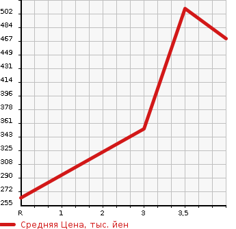 Аукционная статистика: График изменения цены TOYOTA Тойота  VELLFIRE Вэллфайр  2011 2400 ANH20W 2.4Z PLATINUM SELECTION 2 TYPE GOLD 2 в зависимости от аукционных оценок