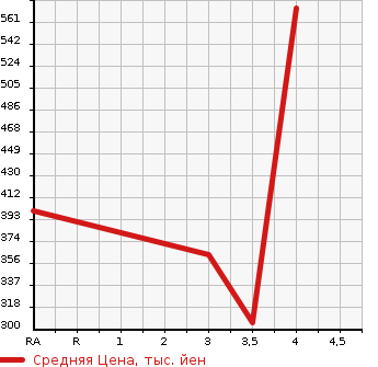 Аукционная статистика: График изменения цены TOYOTA Тойота  VELLFIRE Вэллфайр  2011 2400 ANH20W 2.4Z PLATINUM SELECTION 2GORUDO2 в зависимости от аукционных оценок
