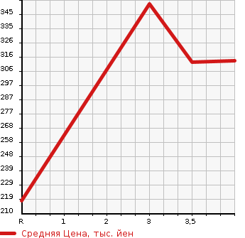 Аукционная статистика: График изменения цены TOYOTA Тойота  VELLFIRE Вэллфайр  2011 2400 ANH20W 2.4Z PLATINUM SELECTION II в зависимости от аукционных оценок