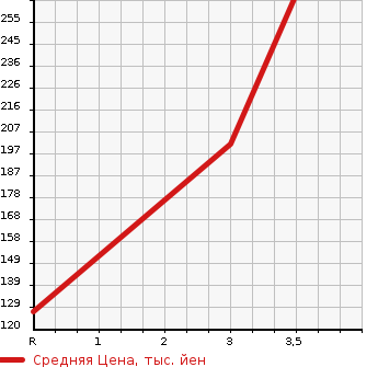 Аукционная статистика: График изменения цены TOYOTA Тойота  VELLFIRE Вэллфайр  2009 2400 ANH20W Z в зависимости от аукционных оценок