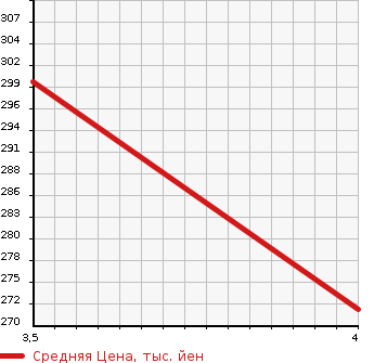 Аукционная статистика: График изменения цены TOYOTA Тойота  VELLFIRE Вэллфайр  2010 2400 ANH20W Z PLATINUM SELECTION 2 TYPE GOLD в зависимости от аукционных оценок