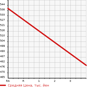 Аукционная статистика: График изменения цены TOYOTA Тойота  VELLFIRE Вэллфайр  2012 2400 ANH25W 2.4V 4WD в зависимости от аукционных оценок