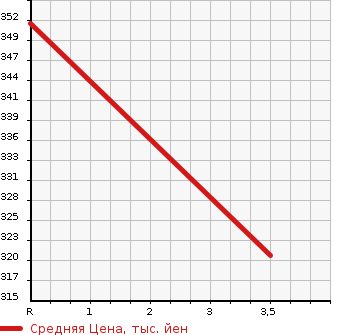 Аукционная статистика: График изменения цены TOYOTA Тойота  VELLFIRE Вэллфайр  2011 2400 ANH25W 2.4X в зависимости от аукционных оценок