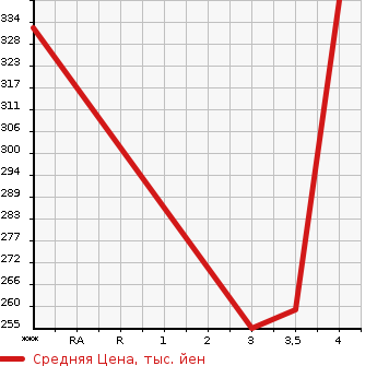 Аукционная статистика: График изменения цены TOYOTA Тойота  VELLFIRE Вэллфайр  2009 2400 ANH25W 2.4Z в зависимости от аукционных оценок