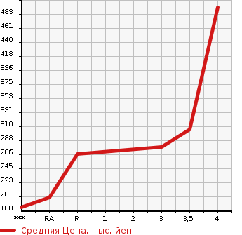 Аукционная статистика: График изменения цены TOYOTA Тойота  VELLFIRE Вэллфайр  2008 2400 ANH25W 2.4Z 4WD в зависимости от аукционных оценок