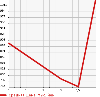 Аукционная статистика: График изменения цены TOYOTA Тойота  VELLFIRE Вэллфайр  2014 2400 ANH25W 2.4Z GOLDEN I Z4WD в зависимости от аукционных оценок