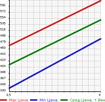 Аукционная статистика: График изменения цены TOYOTA Тойота  VELLFIRE Вэллфайр  2010 2400 ANH25W 2.4Z PLATINUM SELECTION в зависимости от аукционных оценок