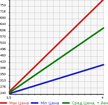 Аукционная статистика: График изменения цены TOYOTA Тойота  VELLFIRE Вэллфайр  2010 2400 ANH25W 2.4Z PLATINUM SELECTION 2 в зависимости от аукционных оценок