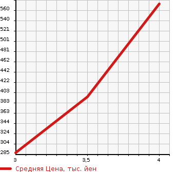 Аукционная статистика: График изменения цены TOYOTA Тойота  VELLFIRE Вэллфайр  2011 2400 ANH25W 2.4Z PLATINUM SELECTION 2 в зависимости от аукционных оценок