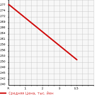 Аукционная статистика: График изменения цены TOYOTA Тойота  VELLFIRE Вэллфайр  2009 2400 ANH25W 4WD 2.4V в зависимости от аукционных оценок