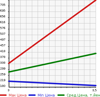 Аукционная статистика: График изменения цены TOYOTA Тойота  VELLFIRE Вэллфайр  2010 2400 ANH25W 4WD 2.4Z в зависимости от аукционных оценок