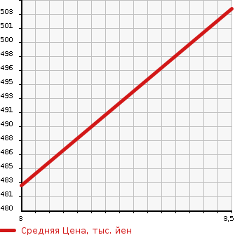 Аукционная статистика: График изменения цены TOYOTA Тойота  VELLFIRE Вэллфайр  2013 2400 ANH25W 4WD 2.4Z GOLDEN I Z2 в зависимости от аукционных оценок