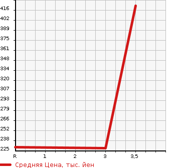 Аукционная статистика: График изменения цены TOYOTA Тойота  VELLFIRE Вэллфайр  2010 2400 ANH25W 4WD 2.4Z PLATINUM SELECTION II в зависимости от аукционных оценок