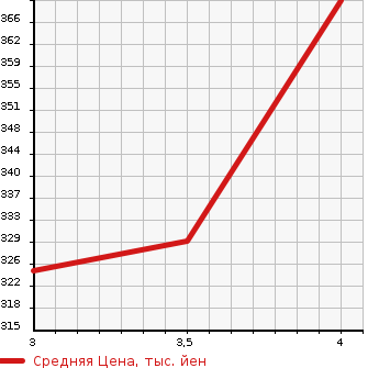 Аукционная статистика: График изменения цены TOYOTA Тойота  VELLFIRE Вэллфайр  2011 2400 ANH25W 4WD 2.4Z PLATINUM SELECTION II в зависимости от аукционных оценок