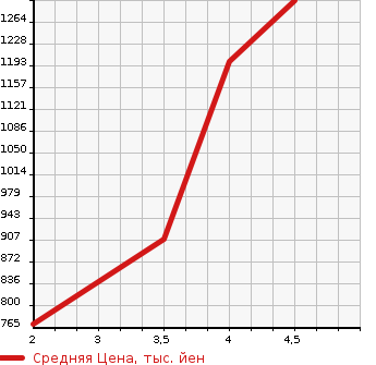 Аукционная статистика: График изменения цены TOYOTA Тойота  VELLFIRE Вэллфайр  2012 2400 ATH20W 4WD HYBRID X в зависимости от аукционных оценок