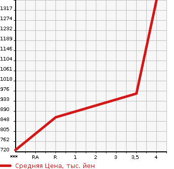 Аукционная статистика: График изменения цены TOYOTA Тойота  VELLFIRE Вэллфайр  2012 2400 ATH20W 4WD HYBRID ZR в зависимости от аукционных оценок