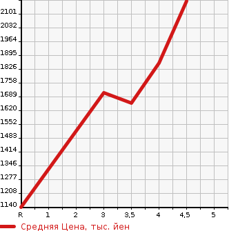 Аукционная статистика: График изменения цены TOYOTA Тойота  VELLFIRE Вэллфайр  2015 2500 AGH30W 2.5V в зависимости от аукционных оценок