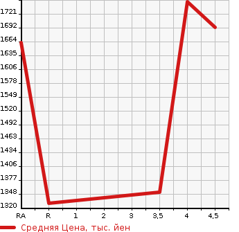 Аукционная статистика: График изменения цены TOYOTA Тойота  VELLFIRE Вэллфайр  2015 2500 AGH30W 2.5X в зависимости от аукционных оценок