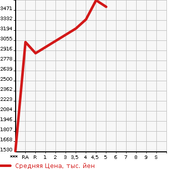 Аукционная статистика: График изменения цены TOYOTA Тойота  VELLFIRE Вэллфайр  2020 2500 AGH30W 2.5Z в зависимости от аукционных оценок