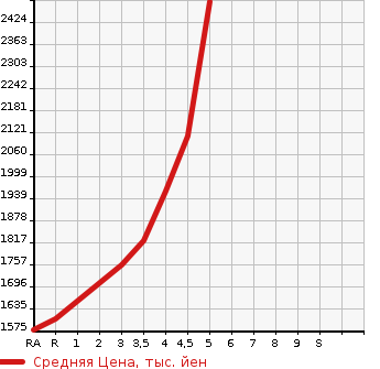 Аукционная статистика: График изменения цены TOYOTA Тойота  VELLFIRE Вэллфайр  2015 2500 AGH30W 2.5Z A EDITION в зависимости от аукционных оценок
