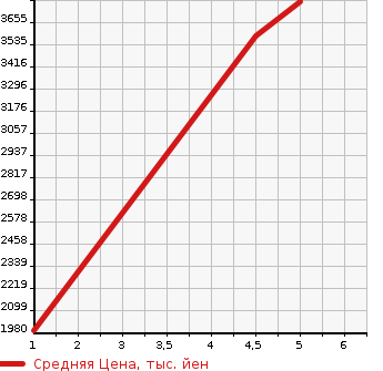Аукционная статистика: График изменения цены TOYOTA Тойота  VELLFIRE Вэллфайр  2021 2500 AGH30W GOLDEN I Z2 в зависимости от аукционных оценок