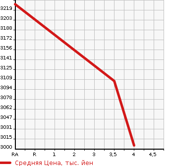 Аукционная статистика: График изменения цены TOYOTA Тойота  VELLFIRE Вэллфайр  2020 2500 AGH30W Z в зависимости от аукционных оценок