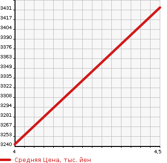 Аукционная статистика: График изменения цены TOYOTA Тойота  VELLFIRE Вэллфайр  2020 2500 AGH30W Z 7 PERSON в зависимости от аукционных оценок