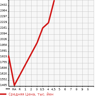 Аукционная статистика: График изменения цены TOYOTA Тойота  VELLFIRE Вэллфайр  2015 2500 AGH30W Z G EDITION в зависимости от аукционных оценок