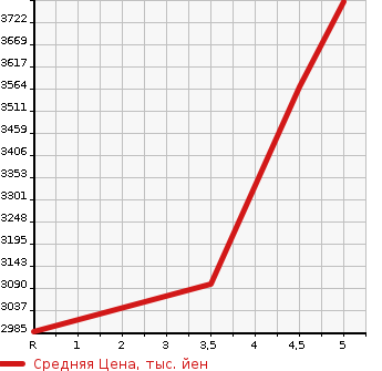 Аукционная статистика: График изменения цены TOYOTA Тойота  VELLFIRE Вэллфайр  2021 2500 AGH30W Z GOLDEN I Z в зависимости от аукционных оценок