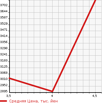 Аукционная статистика: График изменения цены TOYOTA Тойота  VELLFIRE Вэллфайр  2018 2500 AGH30W Z_G EDITION в зависимости от аукционных оценок