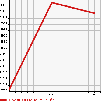 Аукционная статистика: График изменения цены TOYOTA Тойота  VELLFIRE Вэллфайр  2019 2500 AGH30W Z_G EDITION в зависимости от аукционных оценок