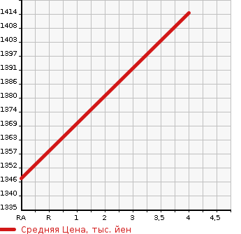 Аукционная статистика: График изменения цены TOYOTA Тойота  VELLFIRE Вэллфайр  2015 2500 AGH35W 2.5X 4WD в зависимости от аукционных оценок