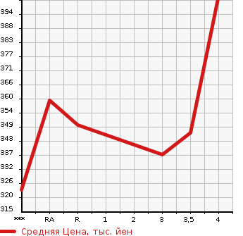 Аукционная статистика: График изменения цены TOYOTA Тойота  VELLFIRE Вэллфайр  2009 3500 GGH20W 3.5Z в зависимости от аукционных оценок