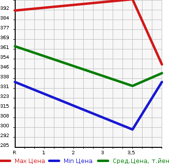 Аукционная статистика: График изменения цены TOYOTA Тойота  VELLFIRE Вэллфайр  2011 3500 GGH20W 3.5Z в зависимости от аукционных оценок