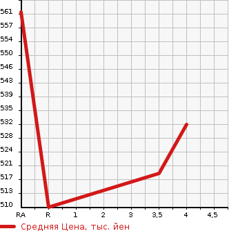 Аукционная статистика: График изменения цены TOYOTA Тойота  VELLFIRE Вэллфайр  2012 3500 GGH20W 3.5Z в зависимости от аукционных оценок