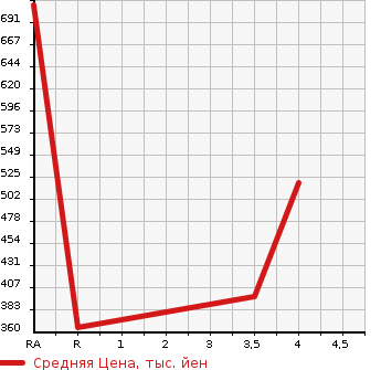Аукционная статистика: График изменения цены TOYOTA Тойота  VELLFIRE Вэллфайр  2010 3500 GGH20W 3.5Z G EDITION в зависимости от аукционных оценок