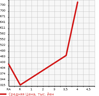Аукционная статистика: График изменения цены TOYOTA Тойота  VELLFIRE Вэллфайр  2011 3500 GGH20W 3.5Z G EDITION в зависимости от аукционных оценок