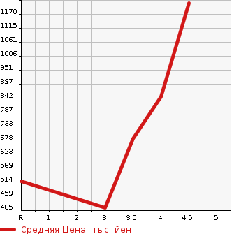 Аукционная статистика: График изменения цены TOYOTA Тойота  VELLFIRE Вэллфайр  2012 3500 GGH20W 3.5Z G EDITION в зависимости от аукционных оценок