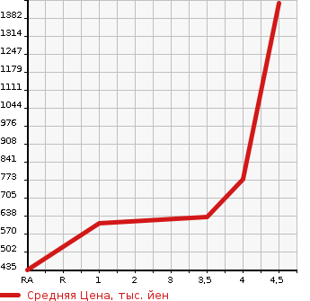 Аукционная статистика: График изменения цены TOYOTA Тойота  VELLFIRE Вэллфайр  2014 3500 GGH20W 3.5Z GOLDEN I Z2 в зависимости от аукционных оценок