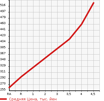 Аукционная статистика: График изменения цены TOYOTA Тойота  VELLFIRE Вэллфайр  2009 3500 GGH20W 3.5Z PLATINUM SELECTION в зависимости от аукционных оценок