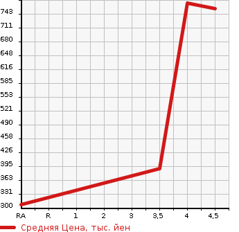 Аукционная статистика: График изменения цены TOYOTA Тойота  VELLFIRE Вэллфайр  2011 3500 GGH20W 3.5Z PLATINUM SELECTION 2 в зависимости от аукционных оценок