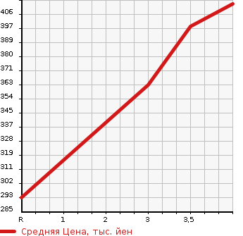 Аукционная статистика: График изменения цены TOYOTA Тойота  VELLFIRE Вэллфайр  2008 3500 GGH20W 3.5Z_G EDITION в зависимости от аукционных оценок