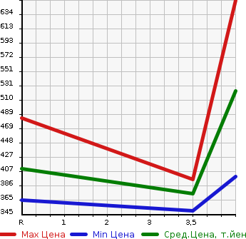 Аукционная статистика: График изменения цены TOYOTA Тойота  VELLFIRE Вэллфайр  2009 3500 GGH20W 3.5Z_G EDITION в зависимости от аукционных оценок