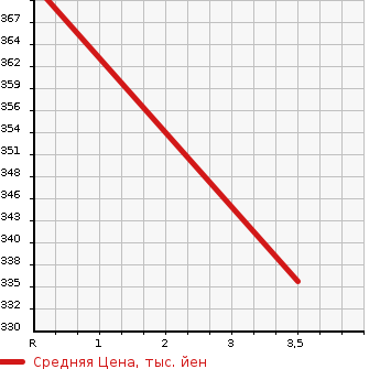 Аукционная статистика: График изменения цены TOYOTA Тойота  VELLFIRE Вэллфайр  2010 3500 GGH20W 3.5Z_G EDITION в зависимости от аукционных оценок