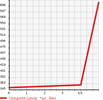 Аукционная статистика: График изменения цены TOYOTA Тойота  VELLFIRE Вэллфайр  2008 3500 GGH25W 3.5V в зависимости от аукционных оценок