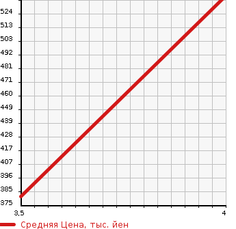 Аукционная статистика: График изменения цены TOYOTA Тойота  VELLFIRE Вэллфайр  2008 3500 GGH25W 4WD 3.5Z G EDITION в зависимости от аукционных оценок