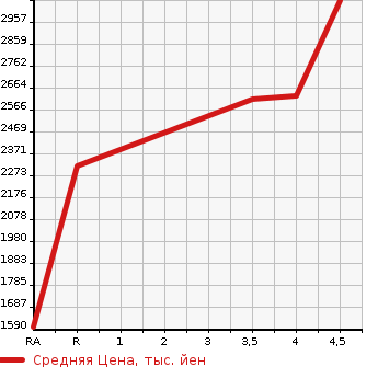 Аукционная статистика: График изменения цены TOYOTA Тойота  VELLFIRE Вэллфайр  2015 3500 GGH30W 3.5 EXECUTIVE LOUNGE в зависимости от аукционных оценок