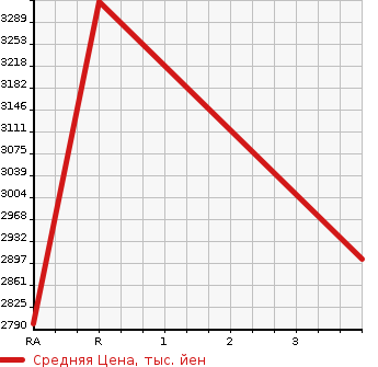 Аукционная статистика: График изменения цены TOYOTA Тойота  VELLFIRE Вэллфайр  2020 3500 GGH30W 3.5Z G в зависимости от аукционных оценок