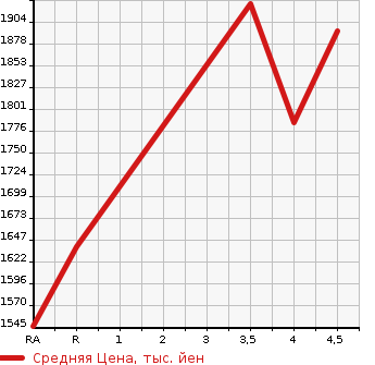 Аукционная статистика: График изменения цены TOYOTA Тойота  VELLFIRE Вэллфайр  2015 3500 GGH30W 3.5ZA в зависимости от аукционных оценок