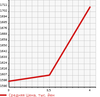 Аукционная статистика: График изменения цены TOYOTA Тойота  VELLFIRE Вэллфайр  2015 3500 GGH35W 3.5ZA 4WD в зависимости от аукционных оценок